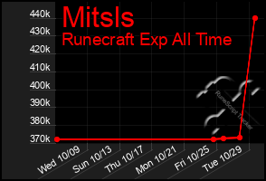 Total Graph of Mitsls