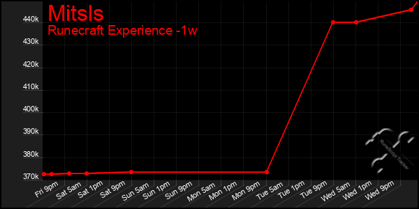 Last 7 Days Graph of Mitsls