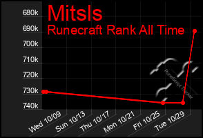 Total Graph of Mitsls