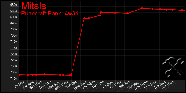 Last 31 Days Graph of Mitsls