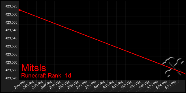 Last 24 Hours Graph of Mitsls