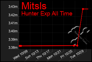 Total Graph of Mitsls