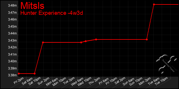 Last 31 Days Graph of Mitsls