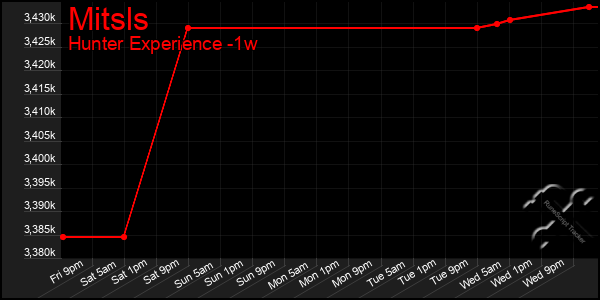 Last 7 Days Graph of Mitsls