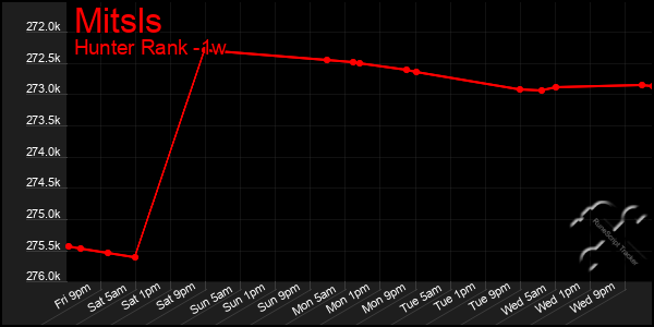 Last 7 Days Graph of Mitsls