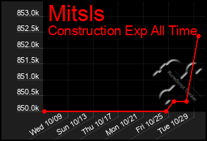 Total Graph of Mitsls