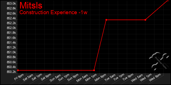 Last 7 Days Graph of Mitsls