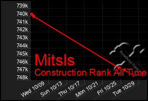 Total Graph of Mitsls