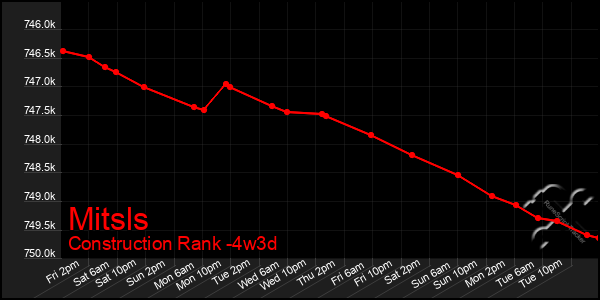 Last 31 Days Graph of Mitsls