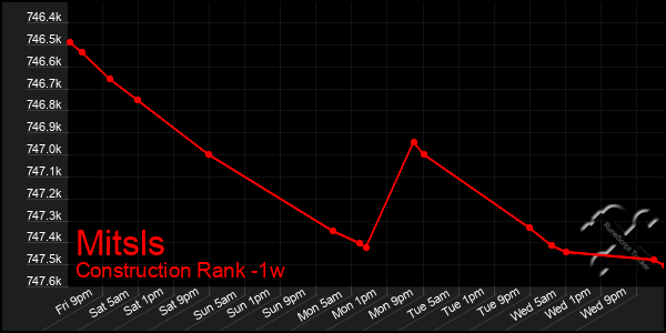 Last 7 Days Graph of Mitsls