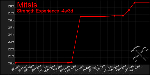 Last 31 Days Graph of Mitsls