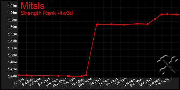 Last 31 Days Graph of Mitsls