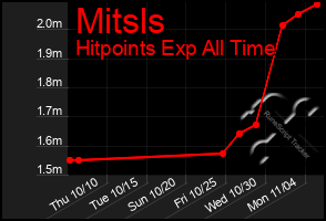 Total Graph of Mitsls