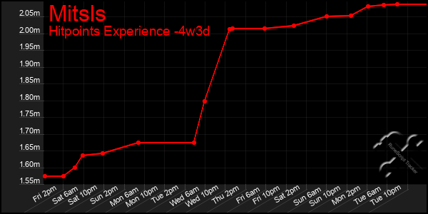 Last 31 Days Graph of Mitsls