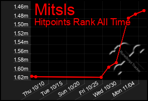 Total Graph of Mitsls