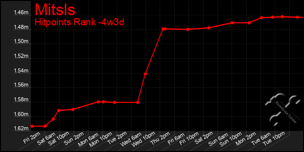 Last 31 Days Graph of Mitsls