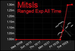 Total Graph of Mitsls