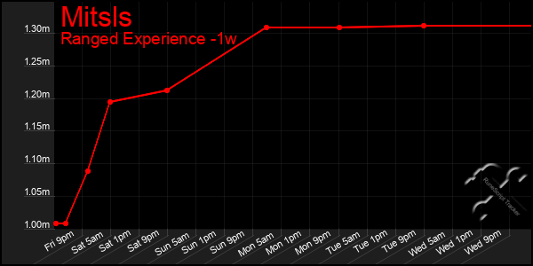 Last 7 Days Graph of Mitsls