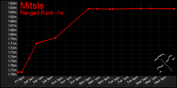 Last 7 Days Graph of Mitsls