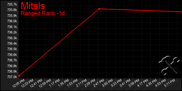 Last 24 Hours Graph of Mitsls