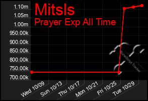 Total Graph of Mitsls