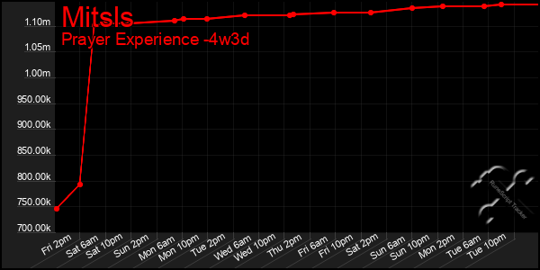 Last 31 Days Graph of Mitsls