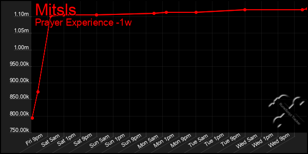 Last 7 Days Graph of Mitsls