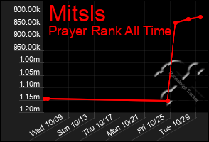 Total Graph of Mitsls