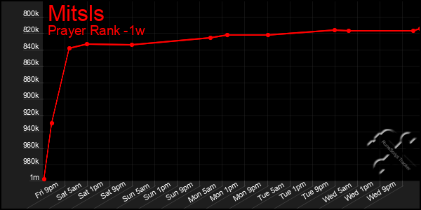 Last 7 Days Graph of Mitsls