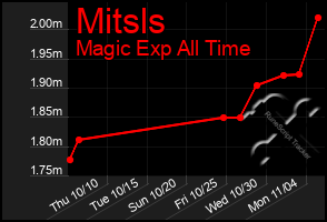 Total Graph of Mitsls