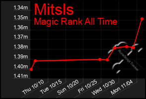 Total Graph of Mitsls