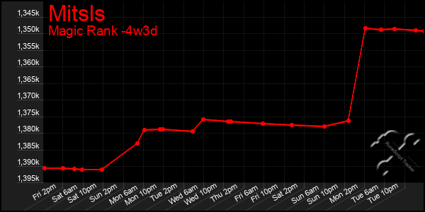 Last 31 Days Graph of Mitsls