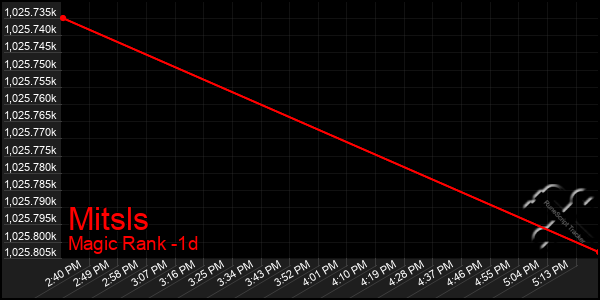 Last 24 Hours Graph of Mitsls