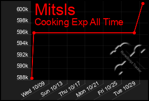 Total Graph of Mitsls