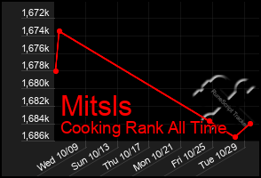 Total Graph of Mitsls