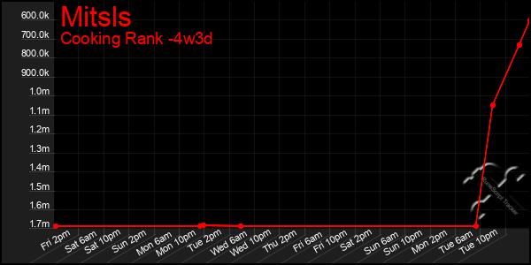 Last 31 Days Graph of Mitsls