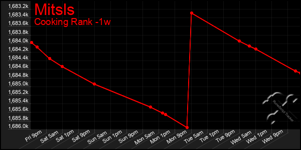 Last 7 Days Graph of Mitsls