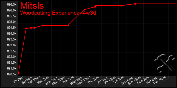 Last 31 Days Graph of Mitsls