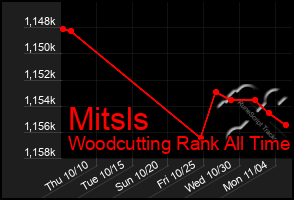 Total Graph of Mitsls