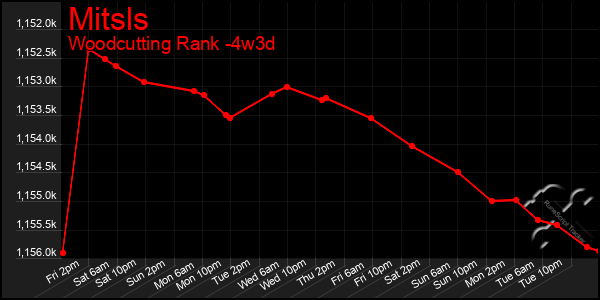 Last 31 Days Graph of Mitsls