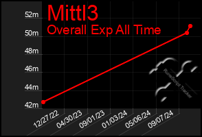 Total Graph of Mittl3