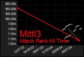 Total Graph of Mittl3