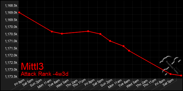 Last 31 Days Graph of Mittl3