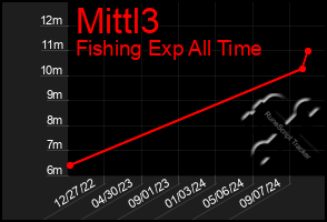 Total Graph of Mittl3