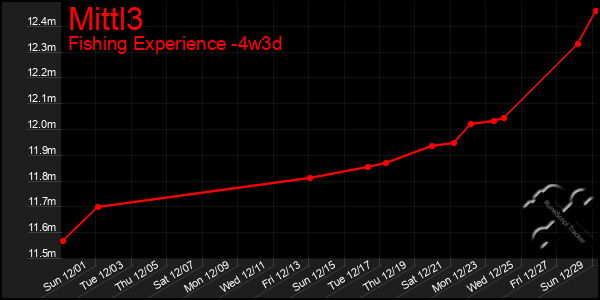 Last 31 Days Graph of Mittl3