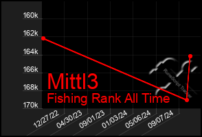 Total Graph of Mittl3