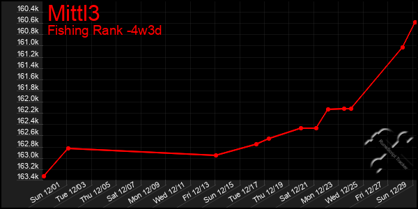 Last 31 Days Graph of Mittl3