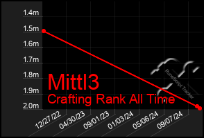 Total Graph of Mittl3