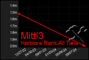 Total Graph of Mittl3