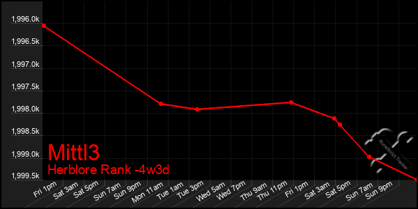 Last 31 Days Graph of Mittl3